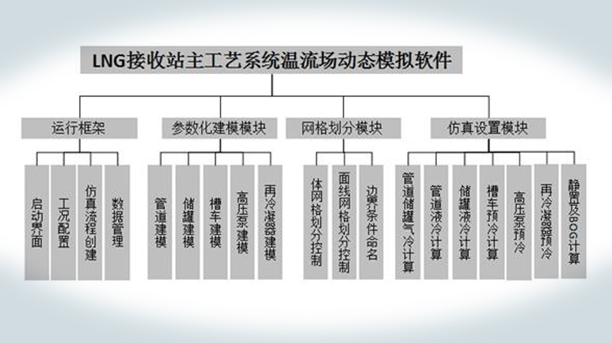 LNG输运和储存系统的多相流计算工具